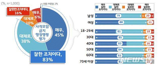 [수원=뉴시스] '5인 이상 사적모임 금지' 행정명령 평가.