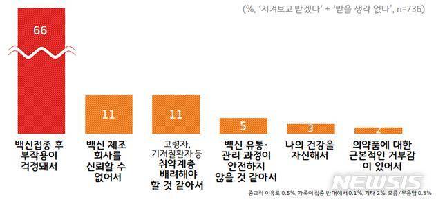 [수원=뉴시스] 코로나19 백신접종 의향 없는 이유.