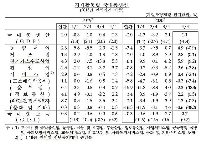 국내총생산 업종별 성장률 [한국은행 제공·재판매 및 DB 금지]