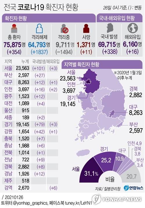 [그래픽] 전국 코로나19 확진자 현황 (서울=연합뉴스) 박영석 기자 = zeroground@yna.co.kr