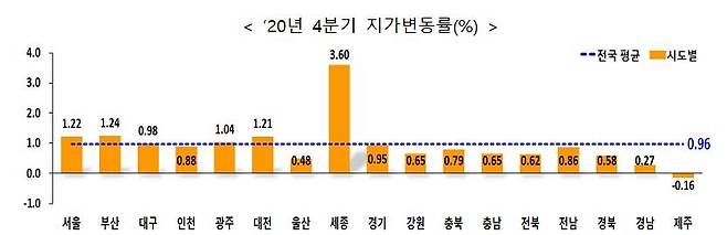 [국토교통부 자료 제공. 재판매 및 DB 금지]
