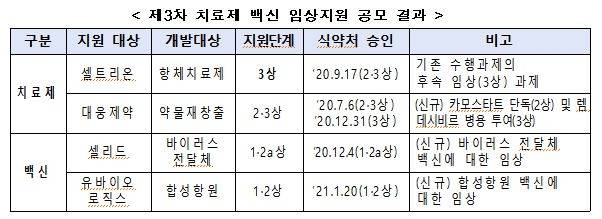 코로나19 치료제·백신 임상지원 제3차 공모 선정결과 [보건복지부 제공. 재판매 및 DB 금지]