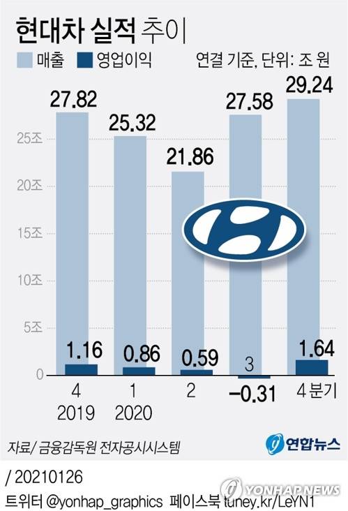 [그래픽] 현대차 실적 추이 (서울=연합뉴스) 박영석 기자 =  zeroground@yna.co.kr
