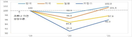 주요국 실질 GDP 수준(2019년 GDP = 100) [기획재정부 제공. 재판매 및 DB 금지]