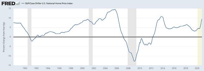 미국의 대표적인 주택가격지수인 스탠더드앤드푸어스(S&P) 코어로직 케이스-실러 주택가격지수(계절조정치) 추이. (출처=S&P 다우존스 지수, 미국 세인트루이스 연방준비은행 제공)