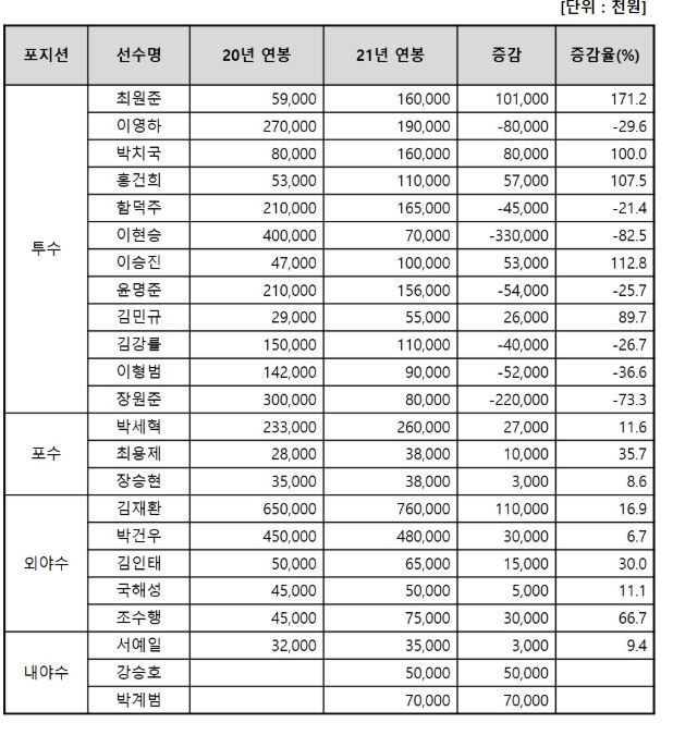 2021시즌 두산 베어스 선수단 연봉표. (두산 베어스 제공) © 뉴스1