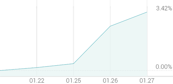 1주 등락률 +5.23%