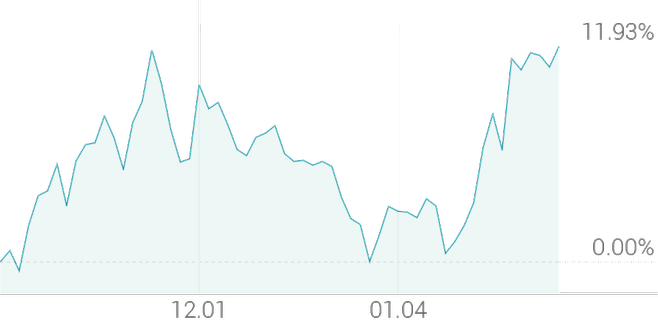 3개월 등락률 +12.31%