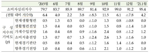 소비자심리지수 추이. 자료=한국은행
