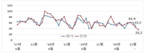 전문건설업 경기실사지수 평가 및 전망 추이(대한건설정책연구원 제공)© 뉴스1 /사진=뉴스1