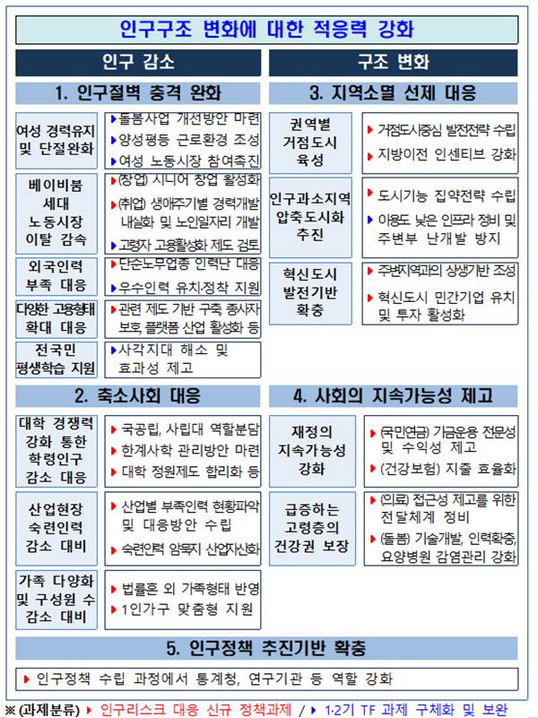 제3기 인구정책 TF 추진계획
