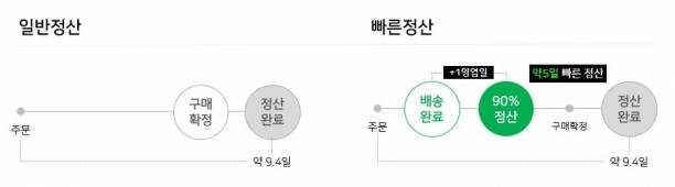 네이버 스마트스토어 빠른정산 주기 [사진=네이버파이낸셜]