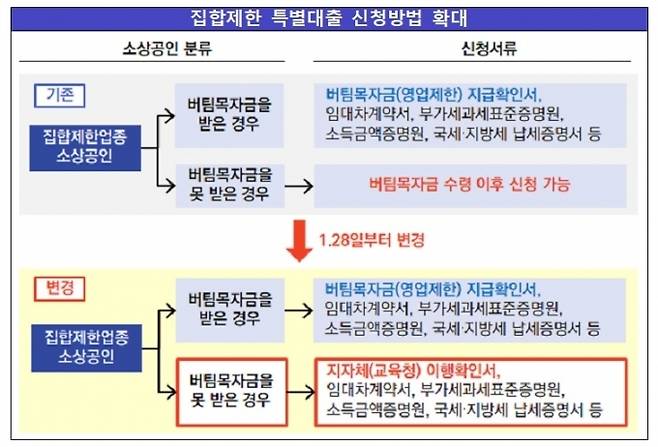 집합제한업종 특별대출 신청방법  [사진=금융위원회  ]