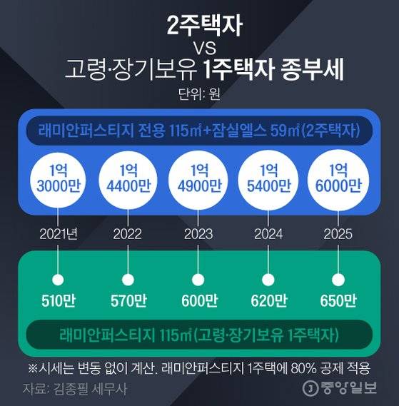 2주택자vs장기보유1주택종부세세율. 그래픽=김경진 기자 capkim@joongang.co.kr