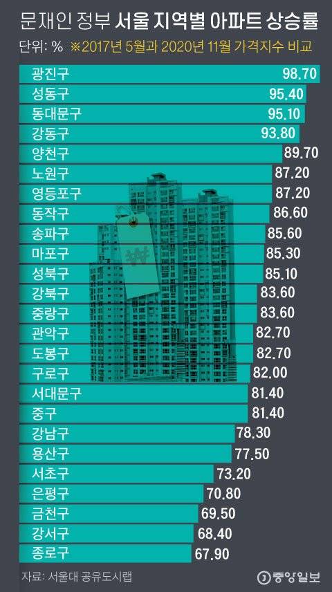 문재인 정부 서울 지역별 아파트 상승률 그래픽=김주원 기자 zoom@joongang.co.kr