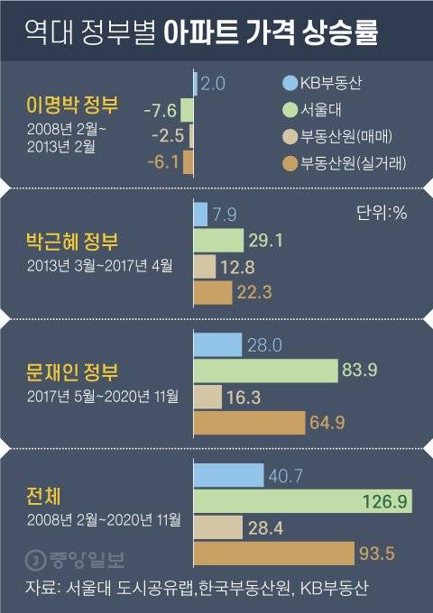 역대 정부별 아파트 가격 상승률. 그래픽=차준홍 기자 cha.junhong@joongang.co.kr