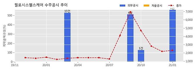 차트