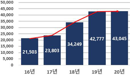 The Ministry of SMEs and Startup (Unit: 100 million won)