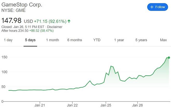 미국 비디오게임 소매업체 게임스탑의 최근 5거래일 주가 추이