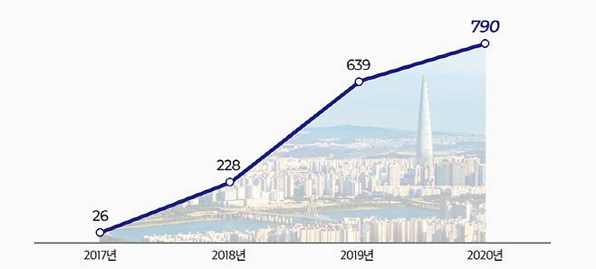2017~2020년 3.3㎡당 1억원 넘는 아파트 거래량 [단위 = 건, 자료 = 국토교통부]