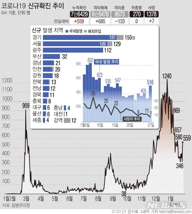 [서울=뉴시스]27일 0시 기준 '코로나19' 국내 발생 환자 수가 전날 300명대에서 516명으로 급증했다. IM선교회 광주TCS국제학교(한마음교회 운영) 관련 학생 77명, 교사 25명, 교인 7명 등 109명이 확진되면서 환자 수가 크게 늘었다. (그래픽=안지혜 기자)  hokma@newsis.com