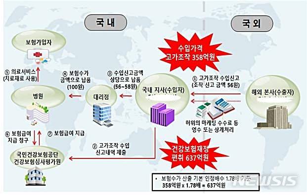 [대전=뉴시스] 건강보험료를 편취하던 의료용품 수출입 다국적기업 3곳의 범행 모식도. 해외 본사서 국내 지사로 수입하면서 수입원가를 고가로 둔갑시켰다.