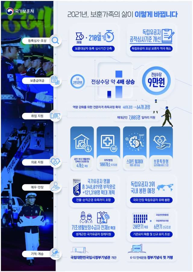 자료 : 보훈처