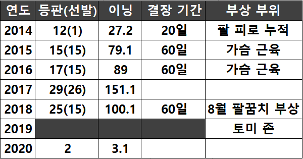 <프로 입단 이후 르위키의 등판 기록 및 부상 경력>