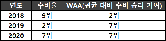 <지난 3년간 SK의 수비 관련 지표 순위>