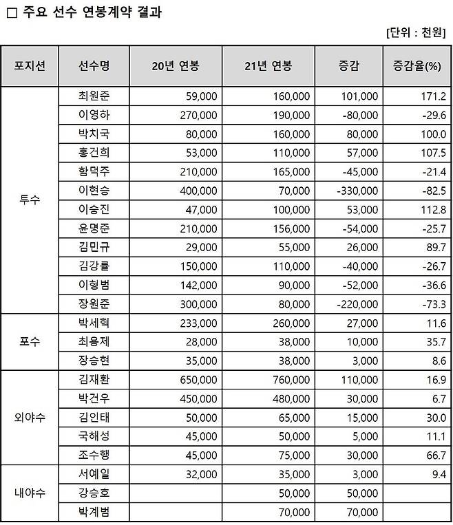 두산 베어스 주요 선수 연봉계약 결과 [두산 베어스 제공. 재판매 및 DB금지]