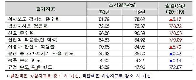 운전행태 항목 조사 결과 [국토교통부 제공. 재판매 및 DB 금지]