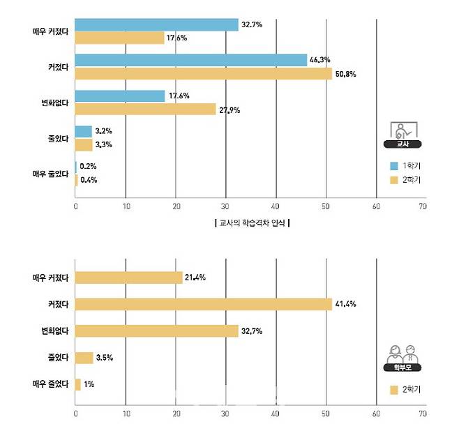 교사·학부모의 원격수업 학습격차 인식 조사(자료: 교육부)