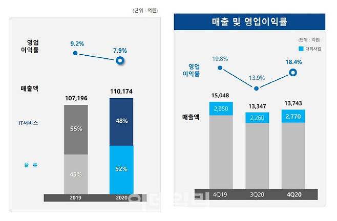 삼성SDS의 연간 실적 추이(왼쪽)와 IT서비스 부문의 실적. (자료= 삼성SDS)