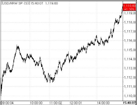 28일 환율 추이.