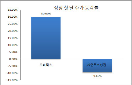 (자료=마켓포인트)