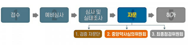 식약처 의약품 품목허가 과정