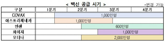 정부 코로나19 백신 공급 시기