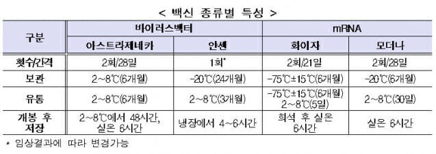 코로나19 백신 종류별 특성