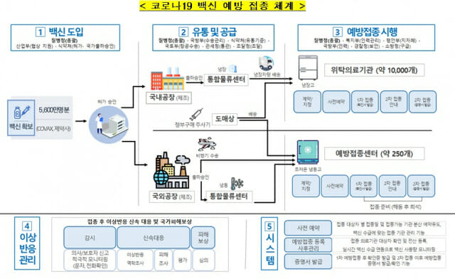 코로나19 백신 예방 접종 체계