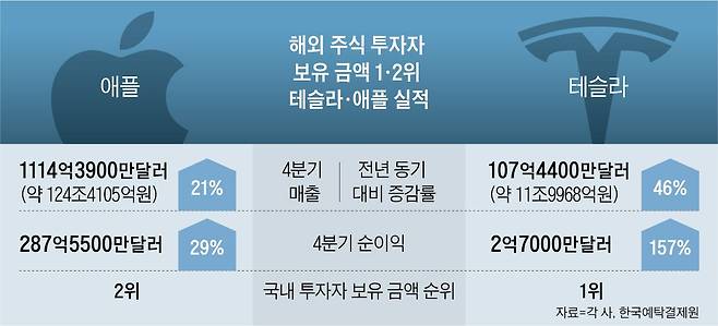 해외 주식 투자자 보유 금액 1·2위 테슬라·애플 실적