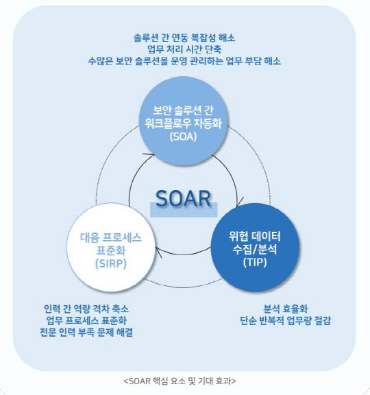 SOAR 핵심 요소 및 기대 효과. 이글루시큐리티 제공