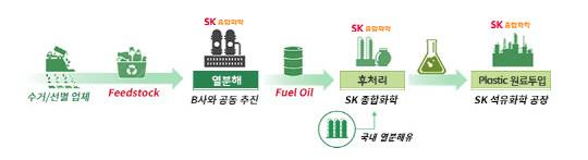 SK종합화학이 미국 브라이트마크와 함께 조성하는 '폐플라스틱 열분해유' 생산공정 도식표. <SK종합화학 제공>