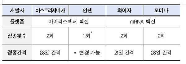 백신 종류에 따른 접종횟수 및 간격.