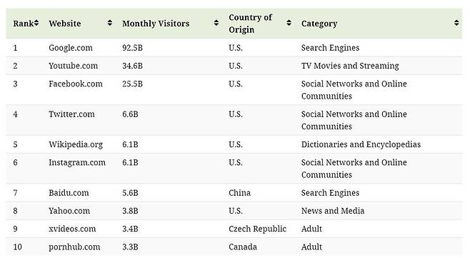 지난해 11월 전세계 웹사이트 방문자 순위. 비주얼 캐피탈리스트(visualcapitalist.com) 누리집 갈무리