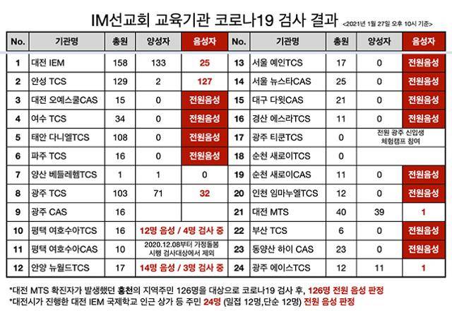 IM선교회 홈페이지에 게시된 시설별 신종 코로나바이러스 감염증(코로나19) 검사 결과. 홈페이지 캡처