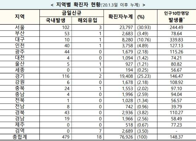 사진=질병관리청