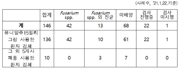배양검사 결과