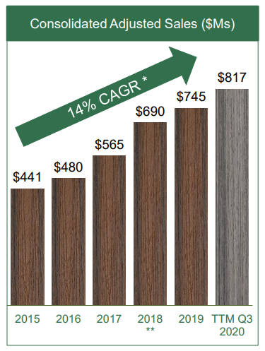 연평균 14% 성장한 트렉스 매출 추세 [자료=trex.com]