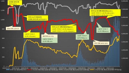 2020년(붉은색 그래프)과 2019년(회색 그래프), 전년대비(노란색 그래프) 수송량 그래프./사진제공=서울시