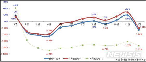 [제주=뉴시스] 제주 관광객 소비 변화 추이. (사진=제주관광공사 제공)